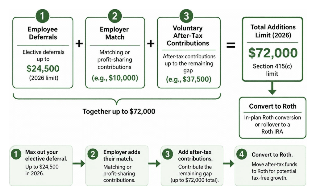 Diagram: Employee deferrals plus employer match plus voluntary after-tax contributions sum to $72,000 limit, then convert to