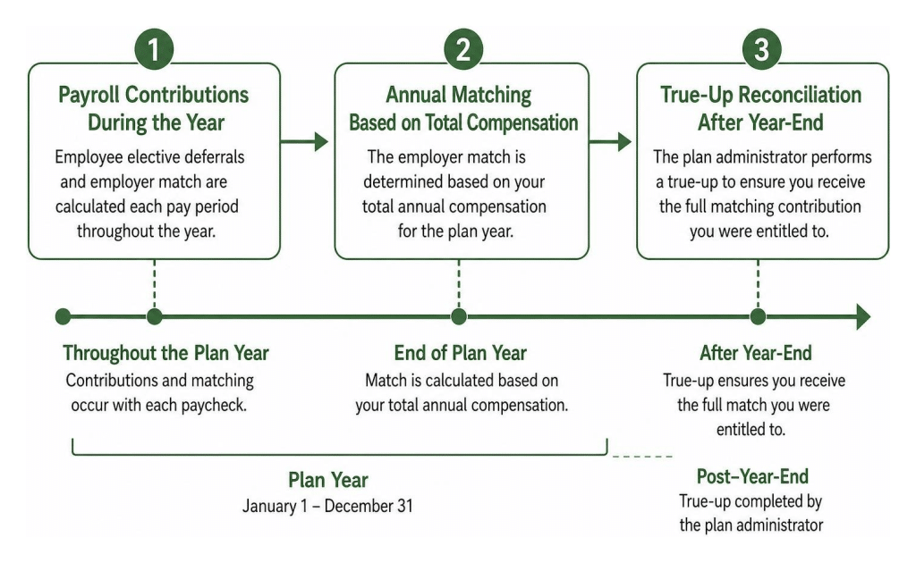 Timeline of payroll contributions, annual matching, and true-up reconciliation